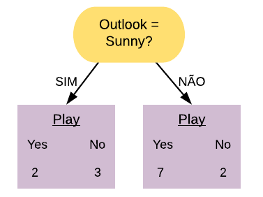 Figura 4: Divisão por 'Outlook=Sunny'