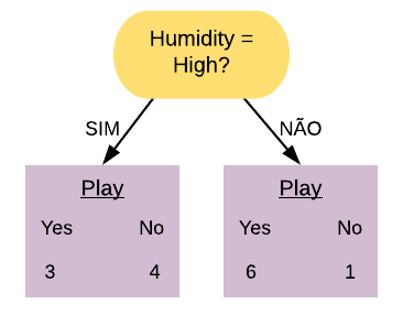 Figura 5: Divisão por 'Humidity=High'