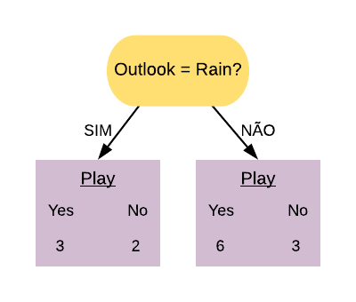 Figura 3: Divisão por 'Outlook=Rain'