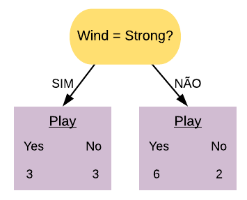 Figura 6: Divisão por 'Wind=Strong'