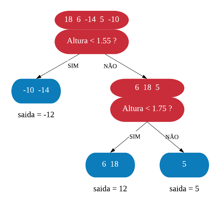 Figura 9: Árvore XGB