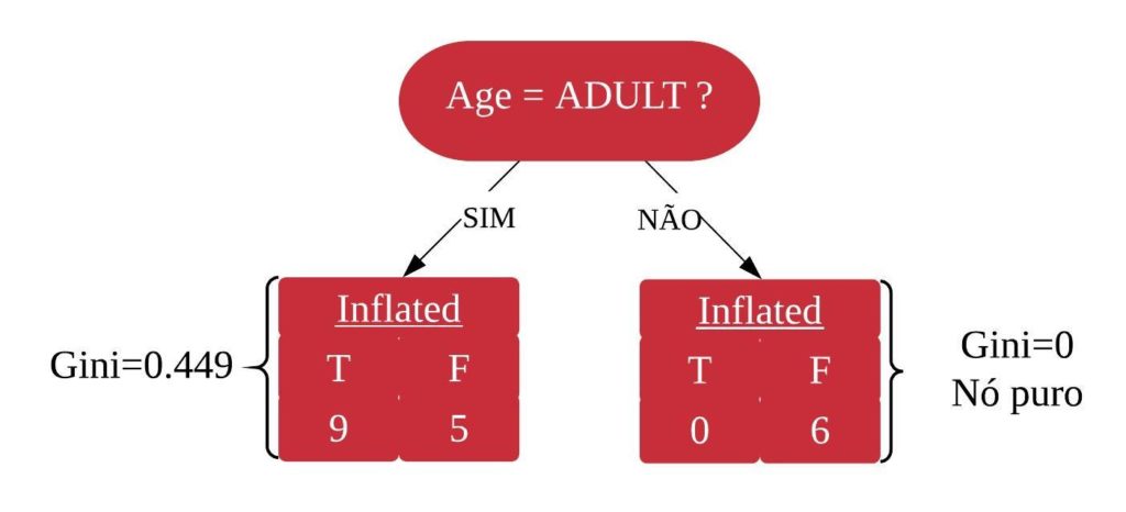 Figura 1: Índice Gini da divisão por 'Age=ADULT'