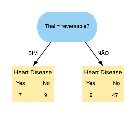 Figura 7: Divisão por 'Thal=reversable'