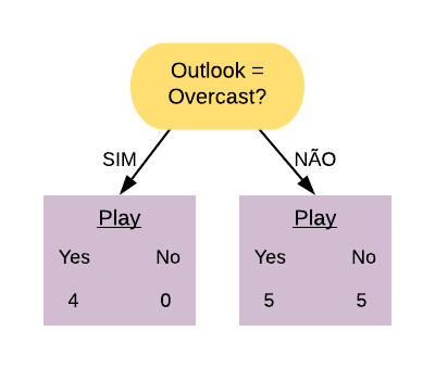 Figura 2: Divisão por 'Outlook=Overcast'