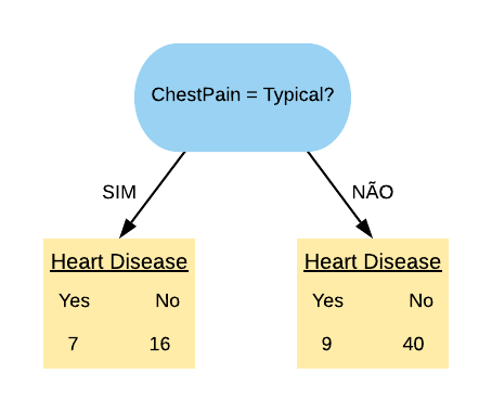 Figura 4: Divisão por 'ChestPain=Typical'